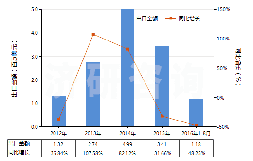 中智林:2012-2016年8月其他尼龙或其他聚酰胺制高强力纱(非供零售用)进出口数据及发展趋势(图4) 中智林:2012-2016年8月其他尼龙或其他聚酰胺制高强力纱(非供零售用)进出口数据及发展趋势(图4)