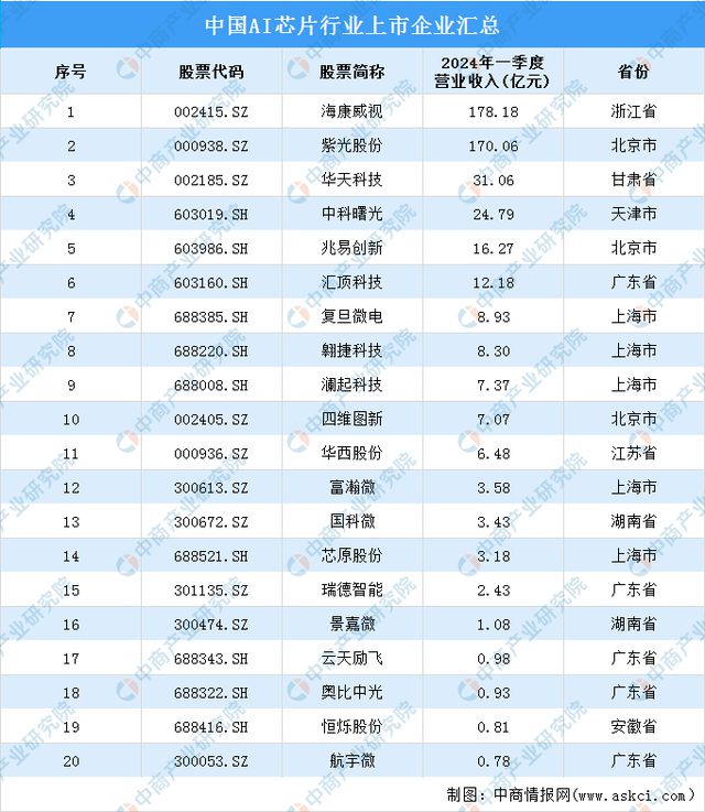 2024年中国AI芯片产业链图谱研究分析(附产业链全景图)(图17) 2024年中国AI芯片产业链图谱研究分析(附产业链全景图)(图17)