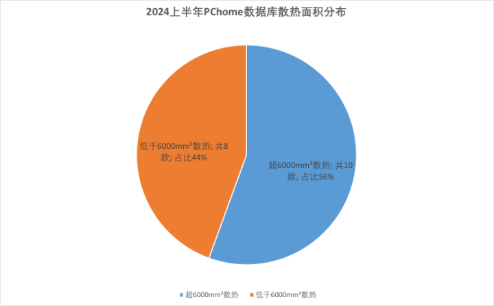 上半年手机实测数据复盘:厂商们不再“无脑”内卷了?(图3) 上半年手机实测数据复盘:厂商们不再“无脑”内卷了?(图3)