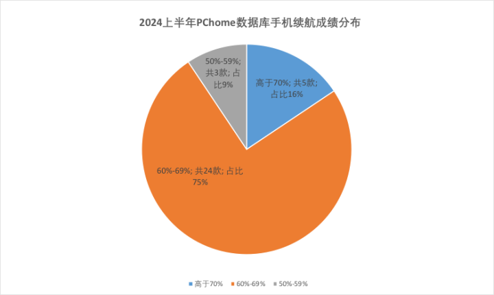 上半年手机实测数据复盘:厂商们不再“无脑”内卷了?(图6) 上半年手机实测数据复盘:厂商们不再“无脑”内卷了?(图6)