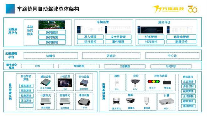 翟军：车路协同自动驾驶技术与实现(图6)