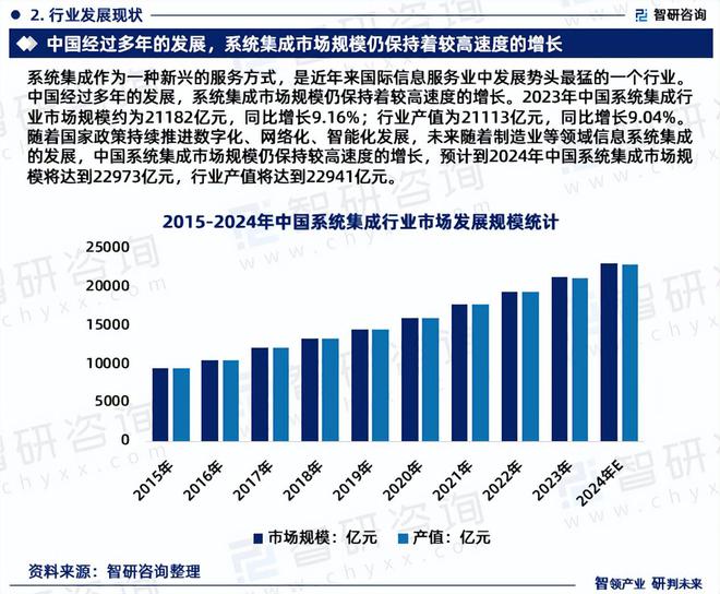 2024年中国系统集成产业现状及发展趋势研究（智研咨询发布）(图4)