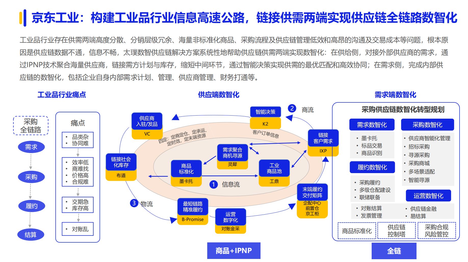 《2024数字化采购发展》在京发布 27家央企及服务平台引领供应链变革(图12)
