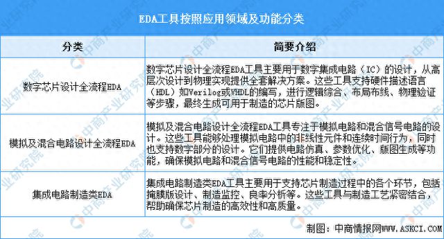 2024年中国EDA(电子设计自动化)行业市场前景预测研究(图1) 2024年中国EDA(电子设计自动化)行业市场前景预测研究(图1)