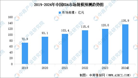 2024年中国EDA(电子设计自动化)行业市场前景预测研究(图5) 2024年中国EDA(电子设计自动化)行业市场前景预测研究(图5)