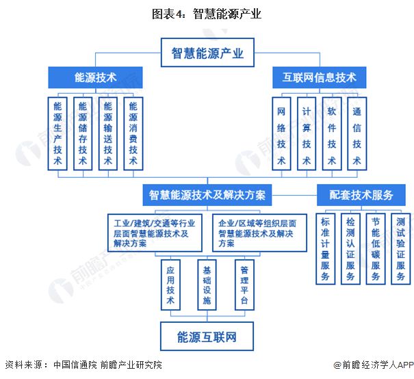 2024年中国智慧能源管理系统(SEMS)与能源数字化转型分析 智慧管理系统是数字化的控制中枢【组图】(图4)