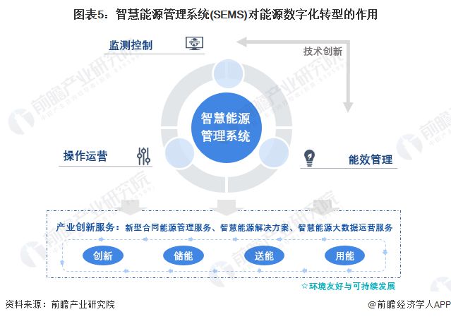2024年中国智慧能源管理系统(SEMS)与能源数字化转型分析 智慧管理系统是数字化的控制中枢【组图】(图5)